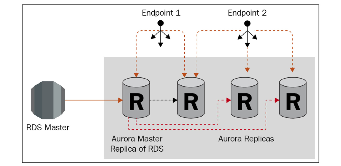 Figure 5.2 – Amazon Aurora endpoints
