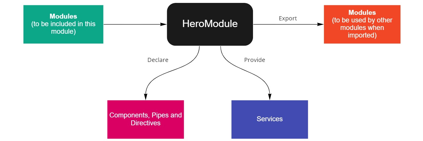 Figure 10.5 – Diagram for the flow of an Angular module