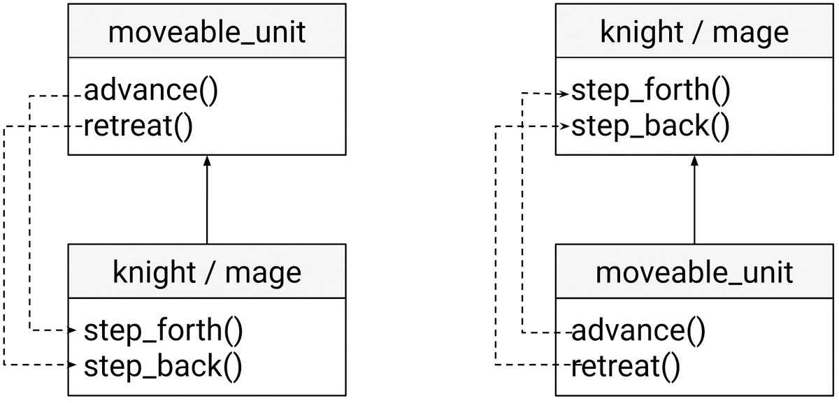 Figure 7.1: Comparison of the CRTP and the mixins patterns
