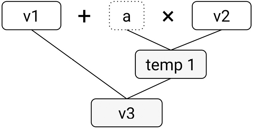 Figure 7.2: A conceptual representation of the first expression
