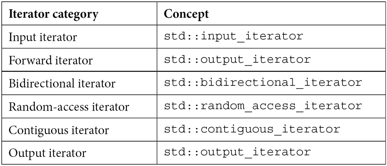 Table 8.2
