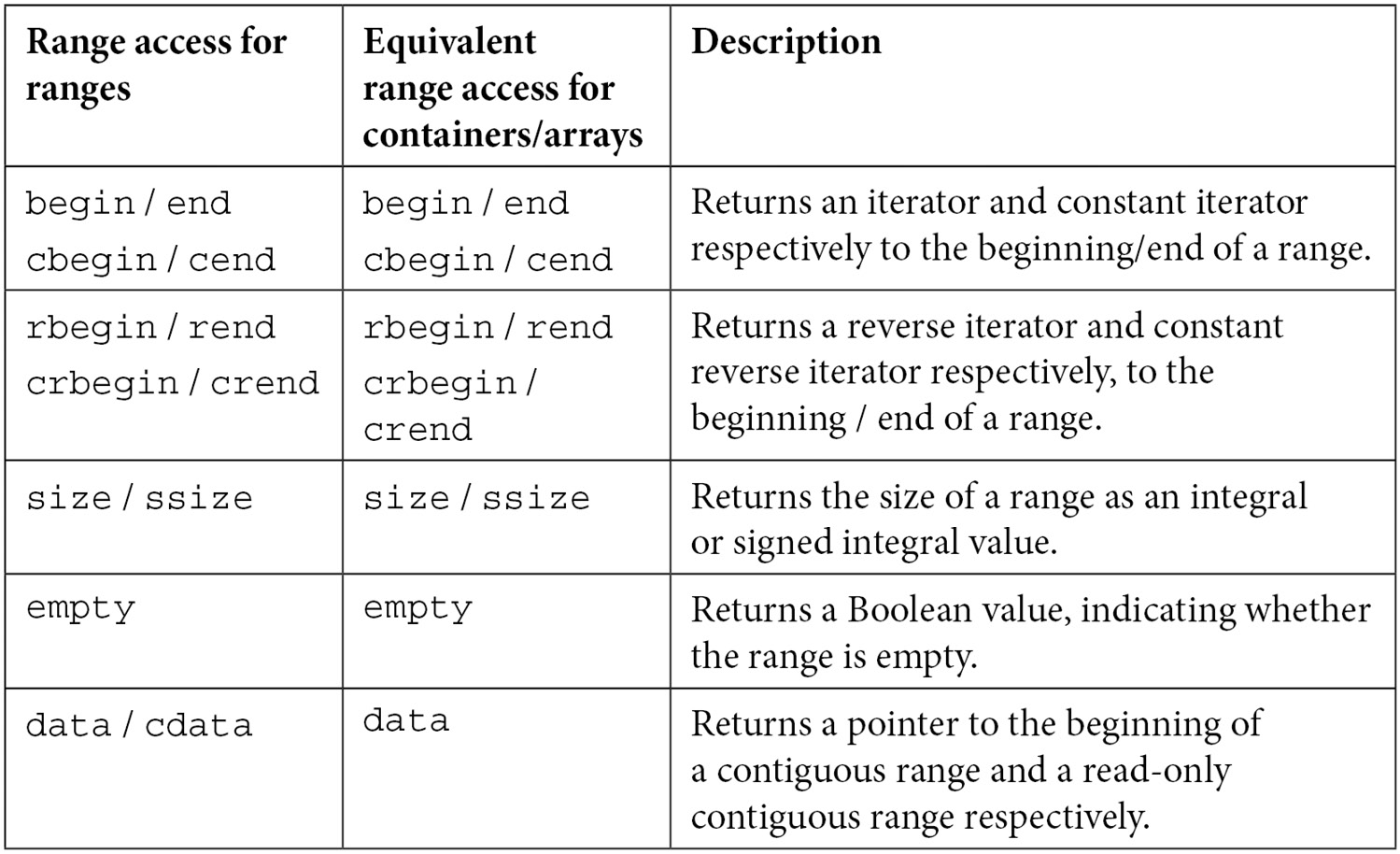 Table 9.2