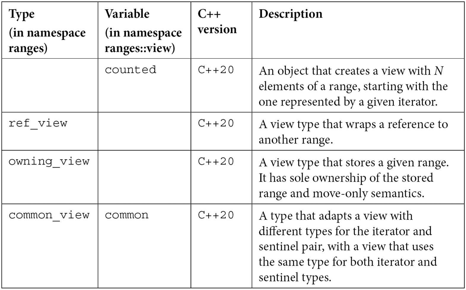 Table 9.5
