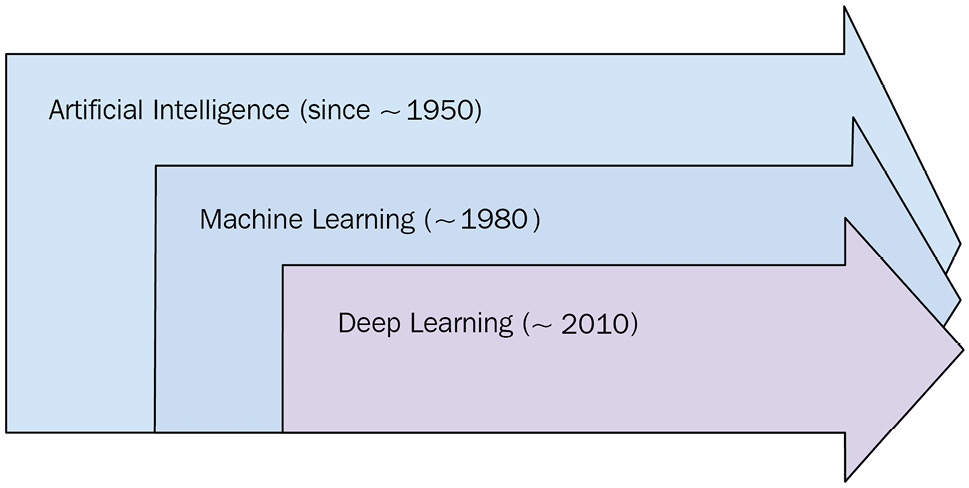 Figure 1.1 – A history of AI
