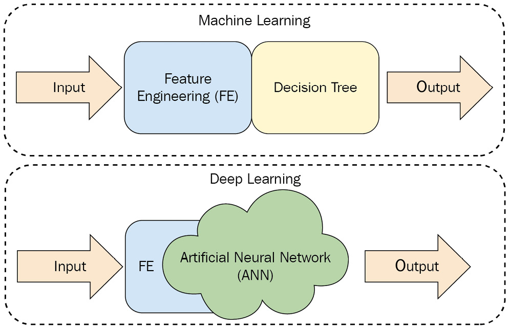 Figure 1.2 – The difference between ML and DL
