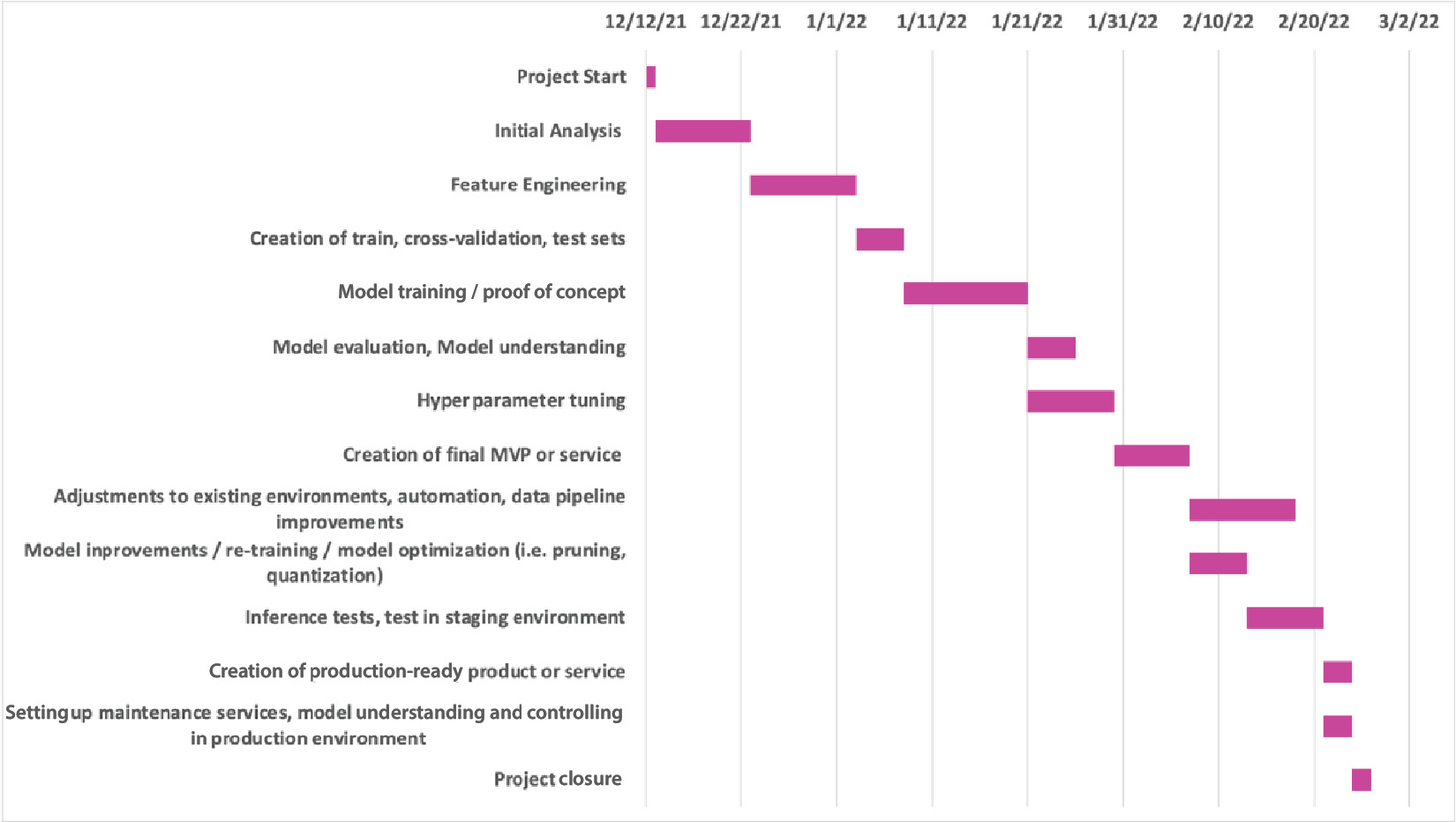 Figure 1.7 – A sample Gantt chart describing the timeline
