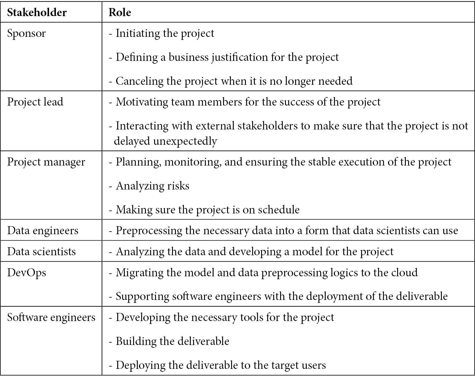 Table 1.1 – Common internal stakeholders for DL projects
