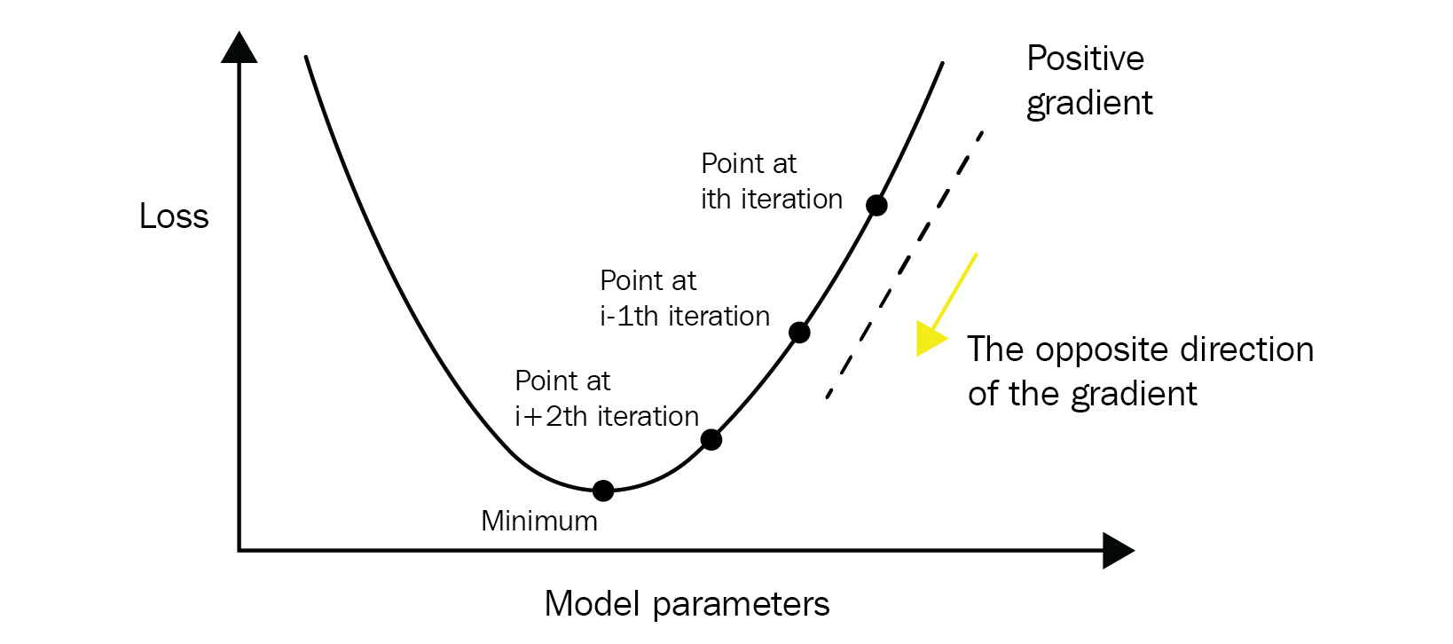 Figure 3.2 – With gradient descent, model parameters will be updated in the opposite direction of the gradient at every iteration
