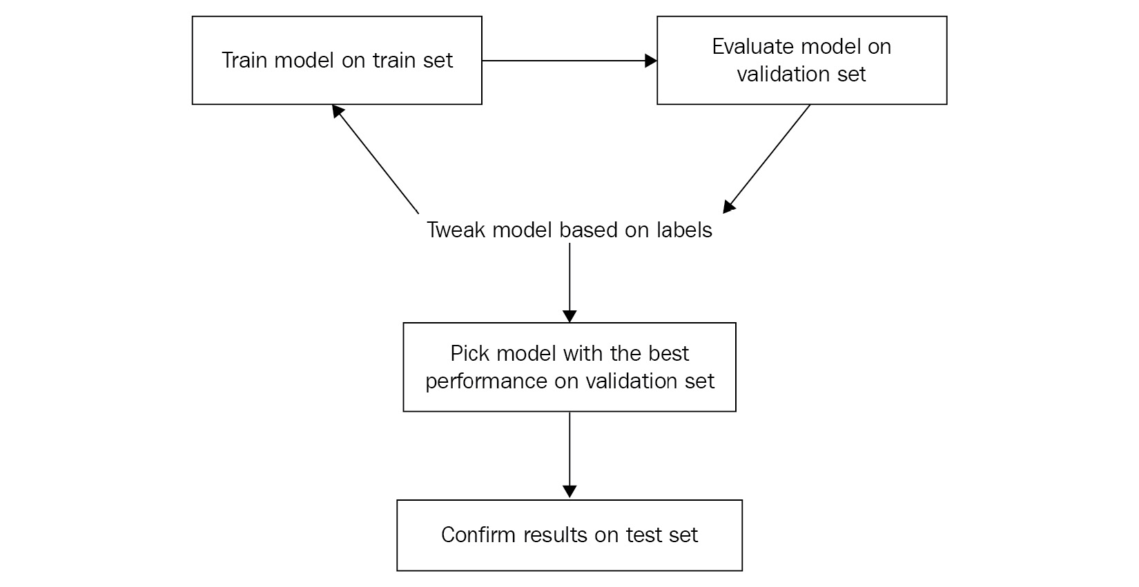 Figure 3.3 – The steps for training a DL model
