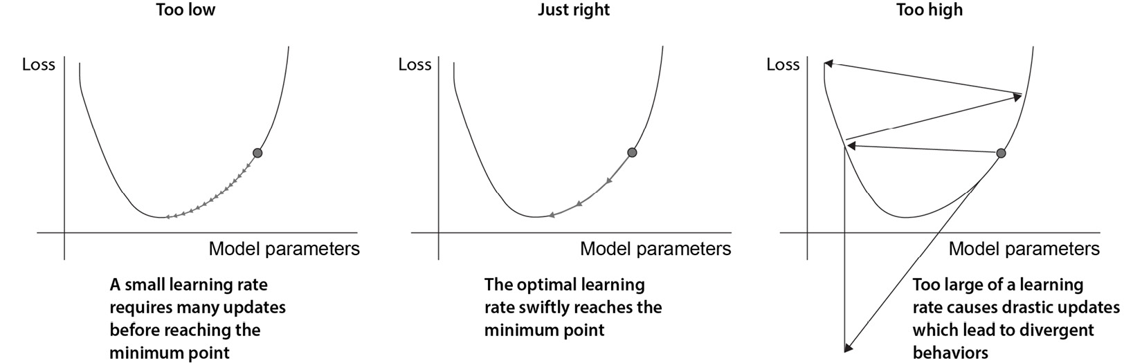 Figure 3.4 – The impact of the LR within gradient descent
