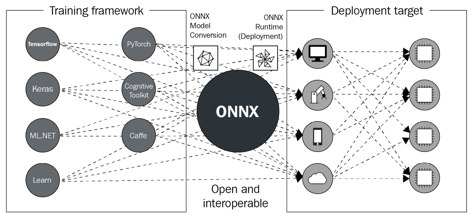 Figure 8.2 – The position of ONNX in a DL project
