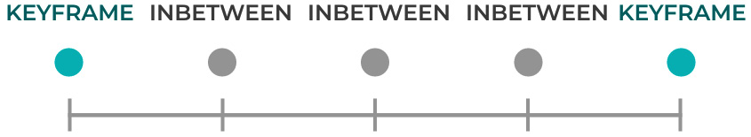 Figure 2.22 – Linear movement
