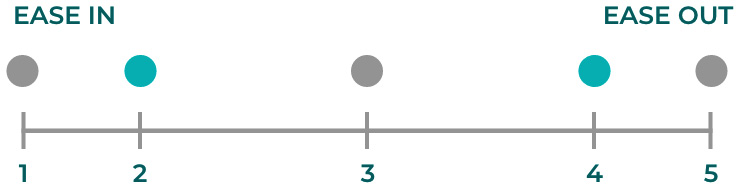 Figure 2.23 – Representation of ease in and out in our five-frame timeline
