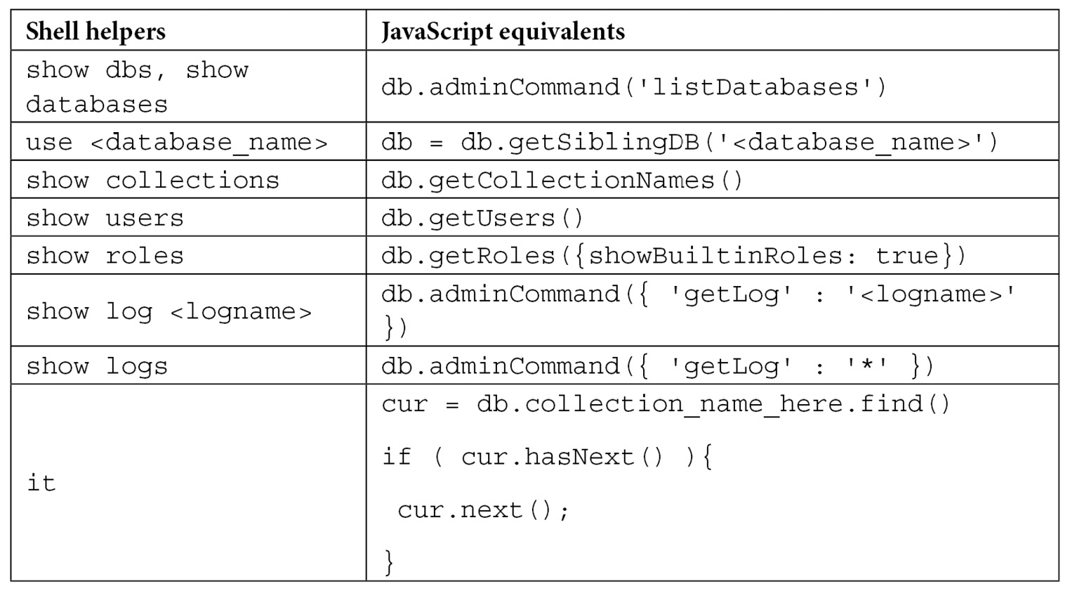 Table 3.1 – Helper functions in JavaScript and MongoDB shell 
