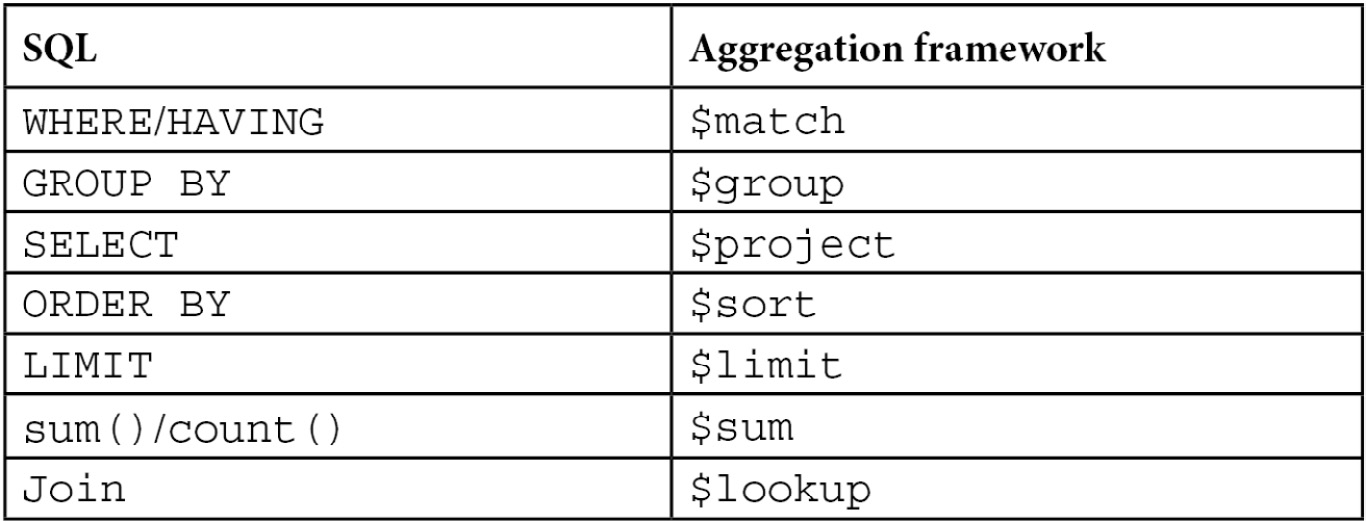 Table 3.2 – SQL to aggregation framework mapping
