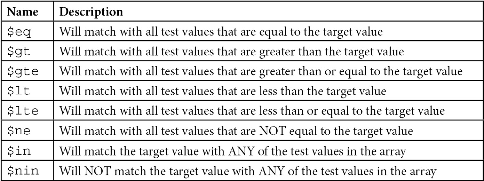 Table 5.2 – MongoDB comparison operators
