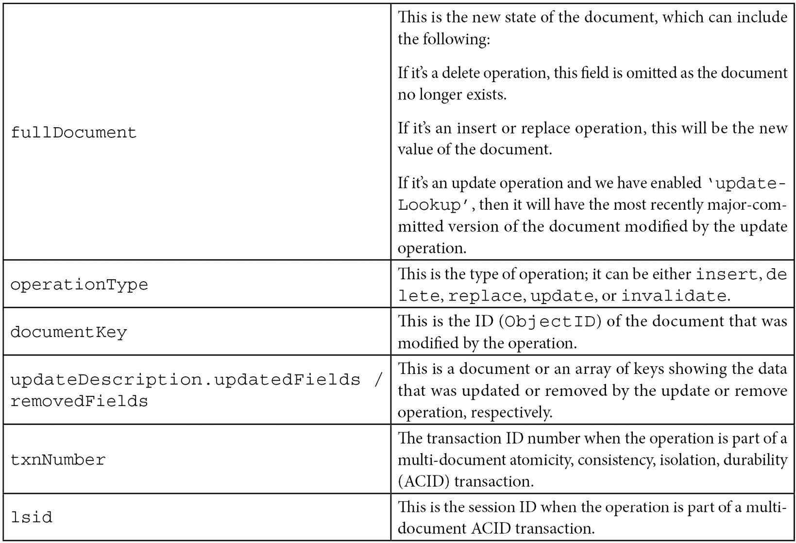 Table 5.6 – Change streams – the most common events
