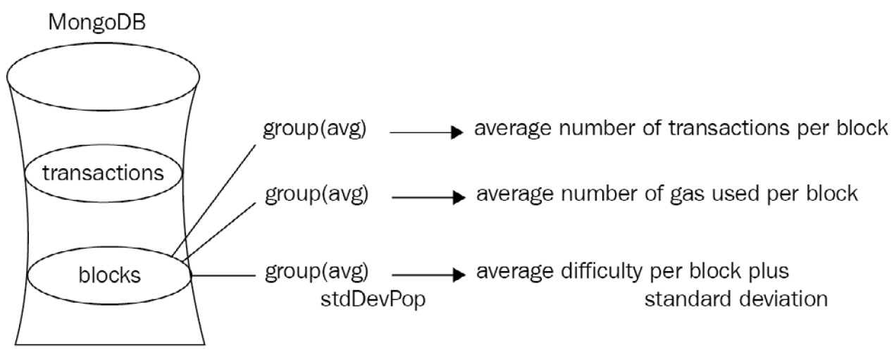 Figure 7.3: Aggregations performed in the blocks collection
