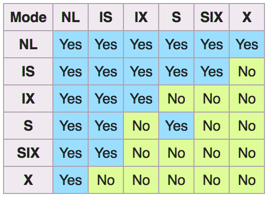 Figure 10.5 – Intent locks compatibility matrix
