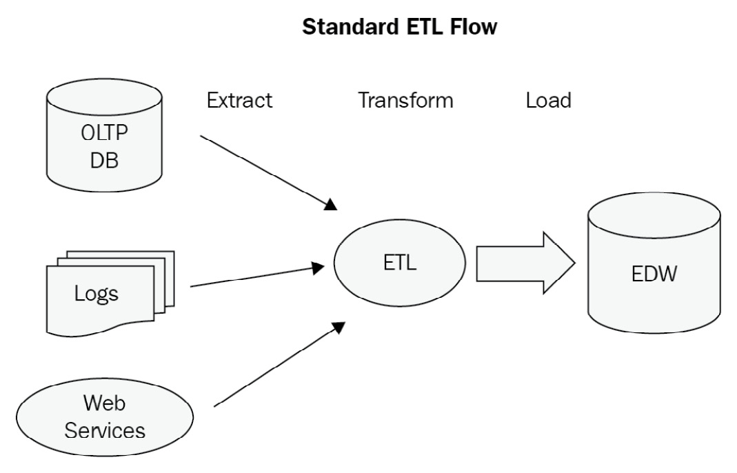 Figure 12.1: A sample ETL data flow
