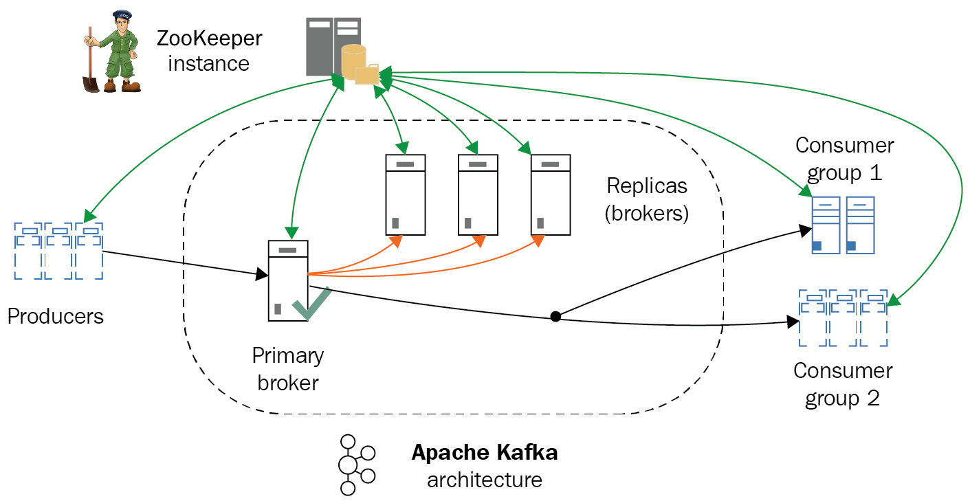 Figure 12.3: Apache Kafka architecture
