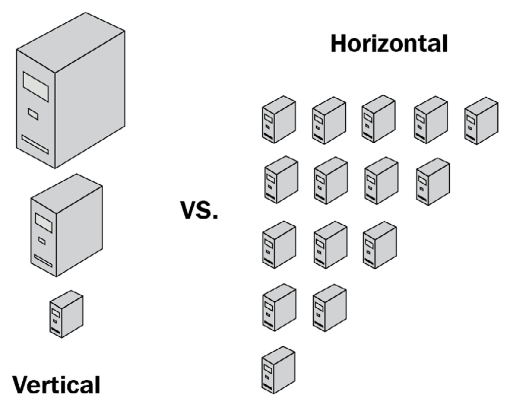 Figure 14.1: Conceptual architecture of vertical and horizontal scaling
