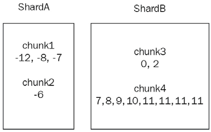 Figure 14.4: Sharding chunks and shard allocation
