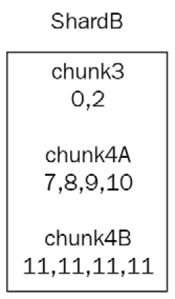 Figure 14.5: Sharding chunks and shard allocation (continued)
