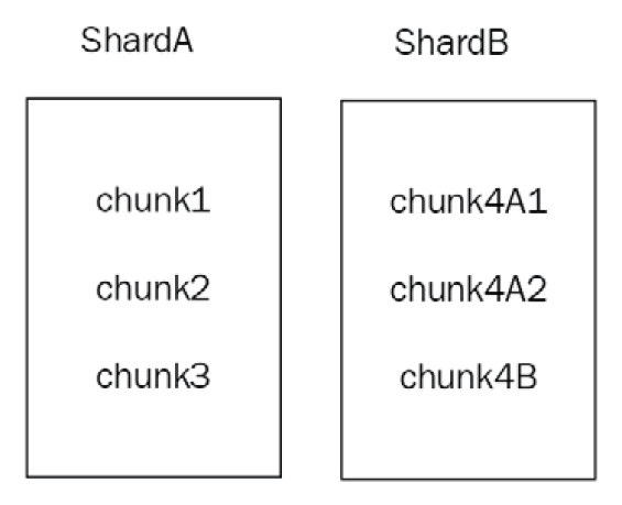 Figure 14.7: Sharding chunks and shards (continued)
