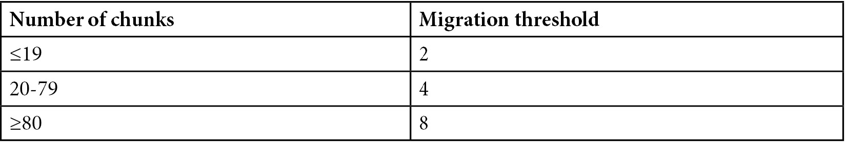 Table 14.1: Sharding number of chunks in each shard and migration threshold
