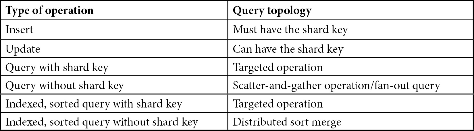 Table 14.2: Sharding and create, read, update, and delete (CRUD) operations
