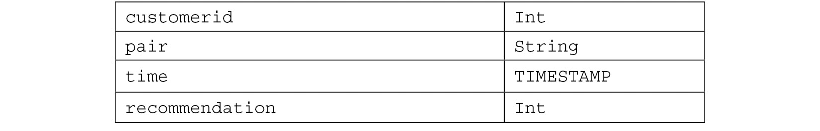 Table 12.2: Data types
