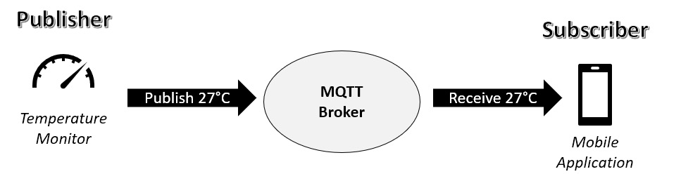 Figure 1.1 – Basic MQTT communication flow
