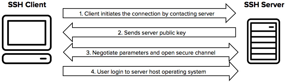 Figure 1.33 – How does SSH work? 
