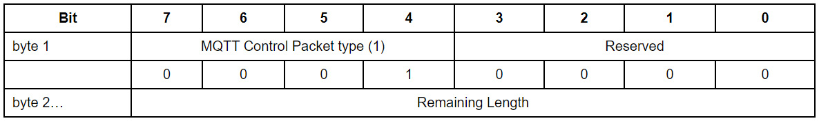 Figure 2.3 – Connect packet fixed headers
