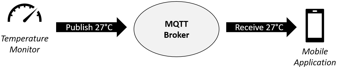 Figure 2.7 – Example of an MQTT application
