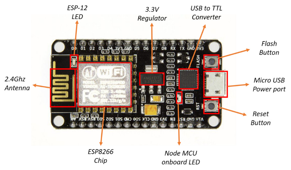 Figure 3.1 – A NodeMCU development board
