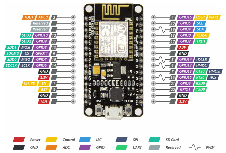 Figure 3.2 – NodeMCU detailed pinout diagram
