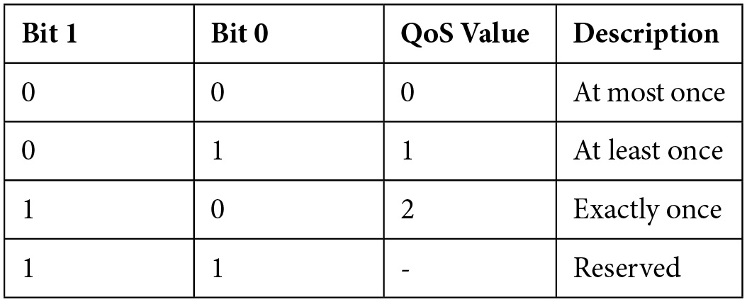 Table 2.1 – Possible values for QoS flags
