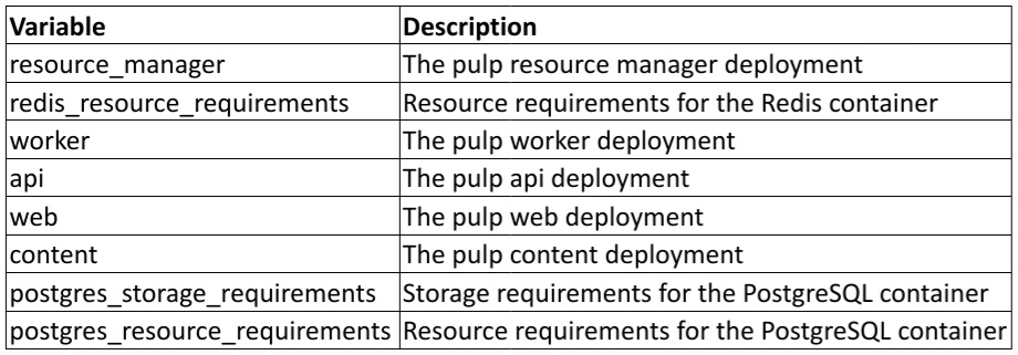 Table 3.2 – Automation hub Operator container variables
