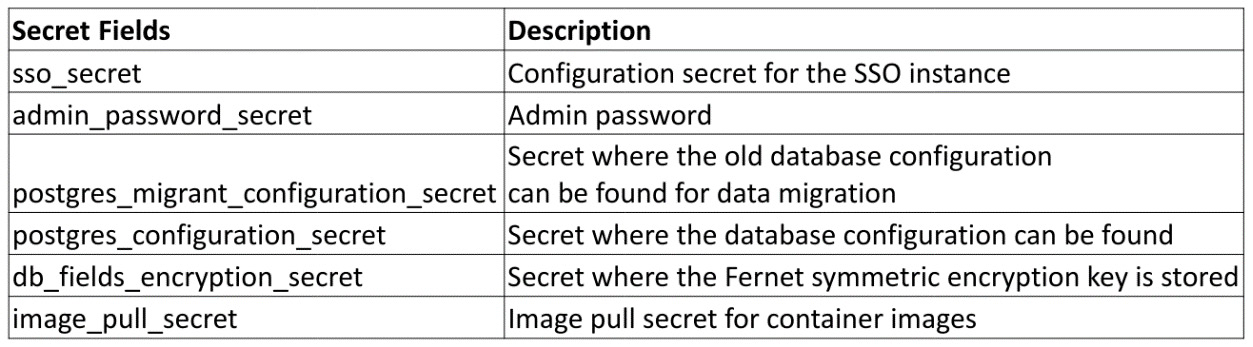 Table 3.9 – Ansible Operator hub secret variables
