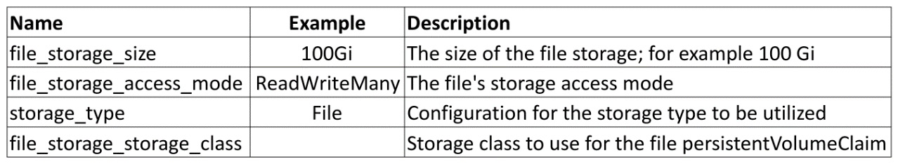 Table 3.11 – Ansible Operator hub storage variables
