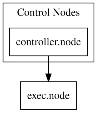 Figure 2.5 – GraphDot representation of nodes, as generated by the AAP installer
