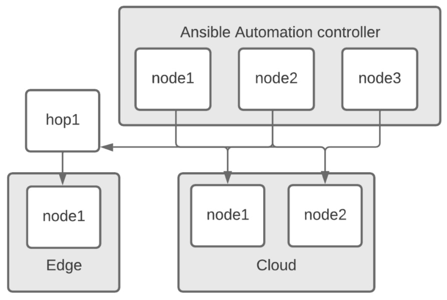 Figure 2.6 – Node representation for the Automation controller mesh
