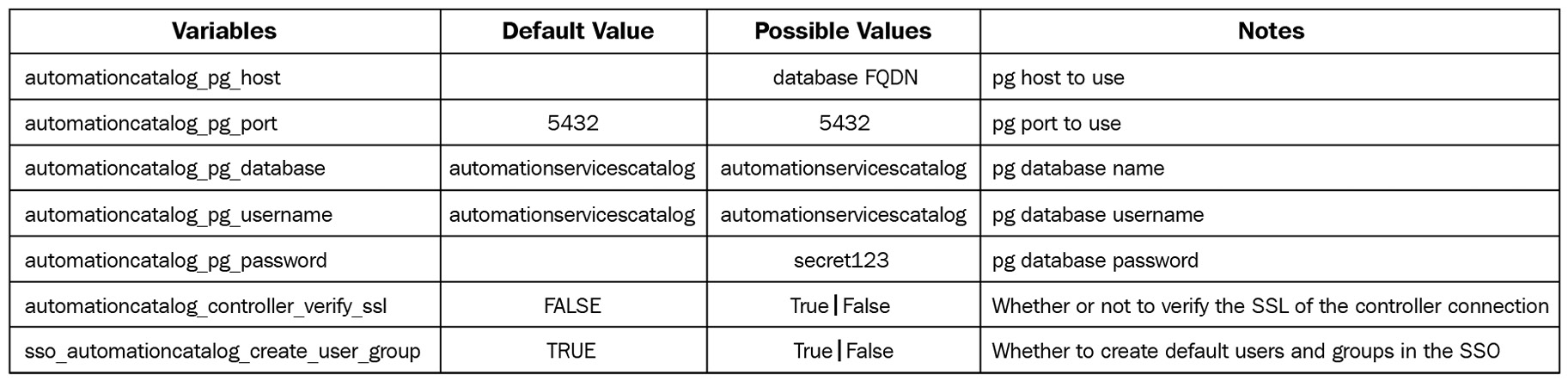 Table 2.8 – Ansible Automation Service Catalog variables
