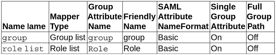 Figure 4.8 – Client mapper group and role variables
