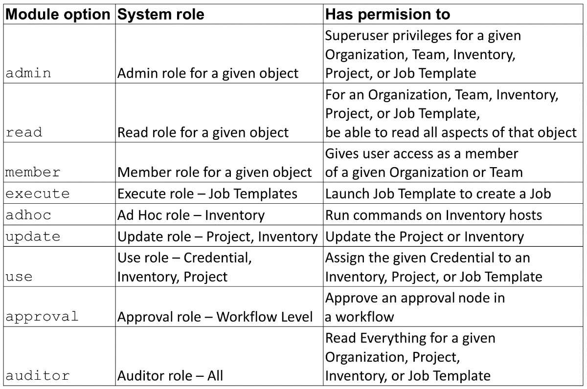 Figure 6.1 – Object roles
