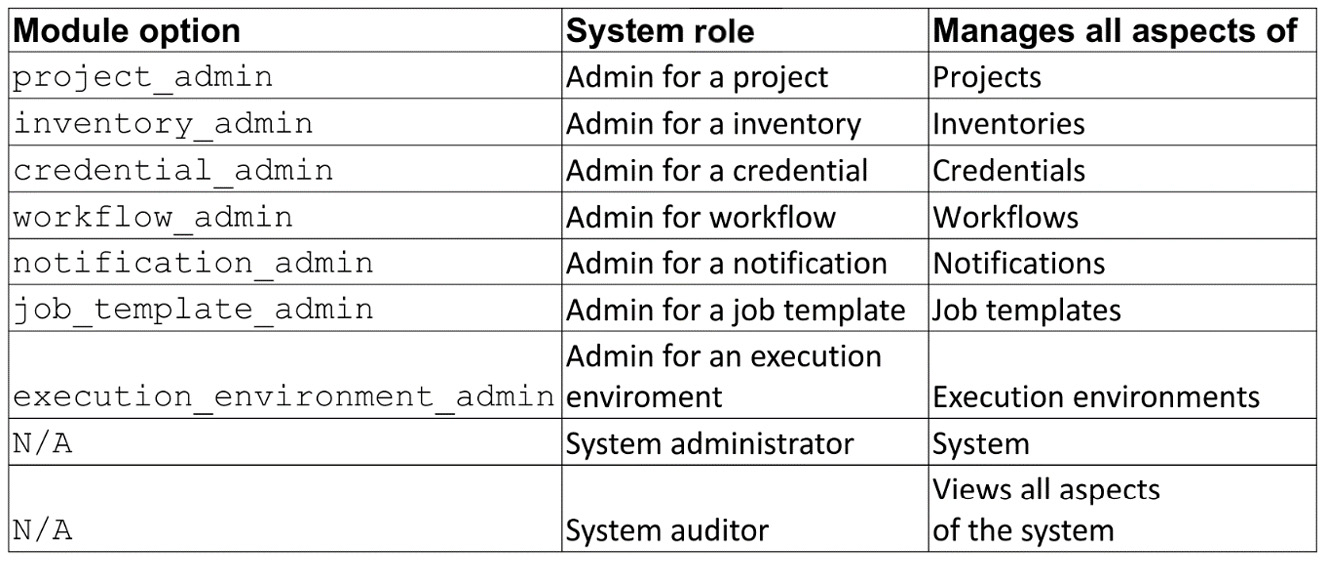 Figure 6.2 – Admin roles
