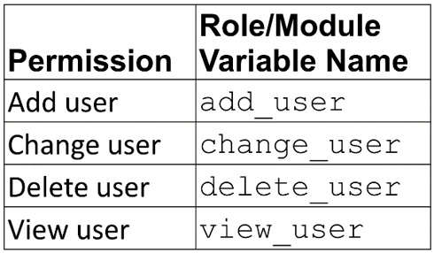 Figure 6.4 – User roles
