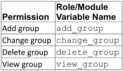 Figure 6.5 – Group roles
